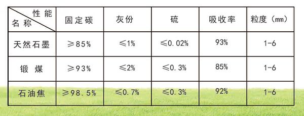 增碳劑